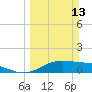 South Bay entrance tide chart for Sunday, March 13, 2022