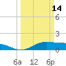 South Bay entrance tide chart for Monday, March 14, 2022