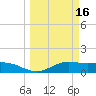 South Bay entrance tide chart for Wednesday, March 16, 2022
