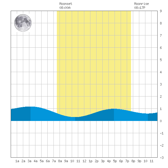 South Bay entrance tide chart for Friday, March 18, 2022