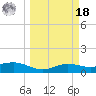 South Bay entrance tide chart for Friday, March 18, 2022