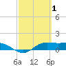 South Bay entrance tide chart for Tuesday, March 1, 2022