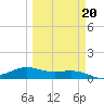 South Bay entrance tide chart for Sunday, March 20, 2022