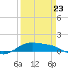 South Bay entrance tide chart for Wednesday, March 23, 2022