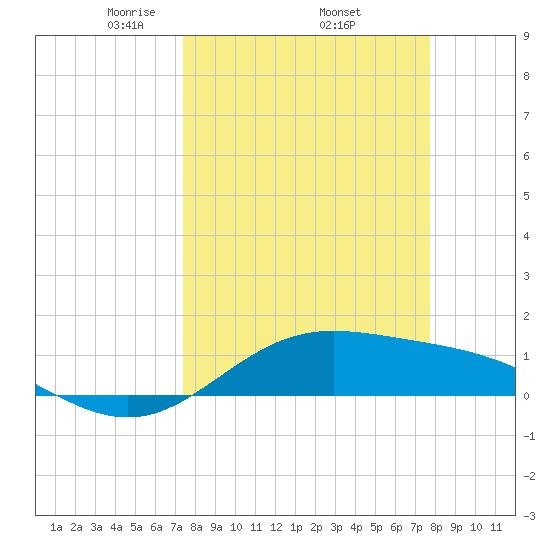 South Bay entrance tide chart for Saturday, March 26, 2022