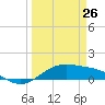 South Bay entrance tide chart for Saturday, March 26, 2022