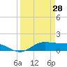 South Bay entrance tide chart for Monday, March 28, 2022