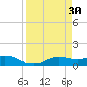 South Bay entrance tide chart for Wednesday, March 30, 2022