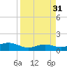 South Bay entrance tide chart for Thursday, March 31, 2022