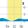 South Bay entrance tide chart for Thursday, March 3, 2022