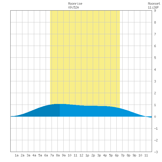 South Bay entrance tide chart for Monday, March 7, 2022