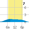 South Bay entrance tide chart for Monday, March 7, 2022