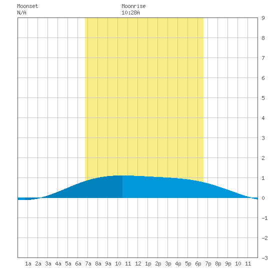 South Bay entrance tide chart for Tuesday, March 8, 2022