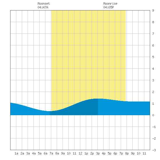 South Bay entrance tide chart for Tuesday, April 12, 2022