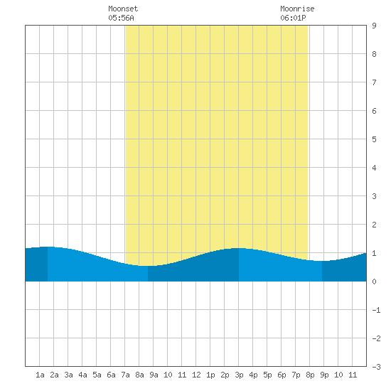 South Bay entrance tide chart for Thursday, April 14, 2022