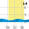 South Bay entrance tide chart for Thursday, April 14, 2022