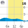 South Bay entrance tide chart for Saturday, April 16, 2022