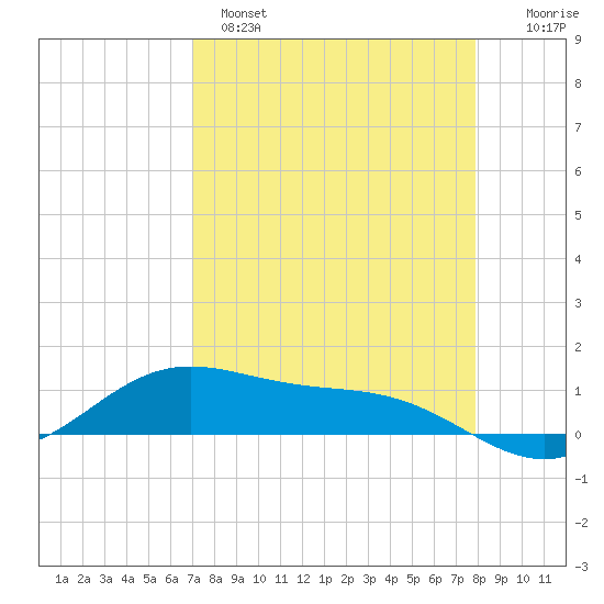 South Bay entrance tide chart for Monday, April 18, 2022