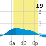 South Bay entrance tide chart for Tuesday, April 19, 2022