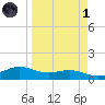 South Bay entrance tide chart for Friday, April 1, 2022