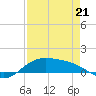 South Bay entrance tide chart for Thursday, April 21, 2022
