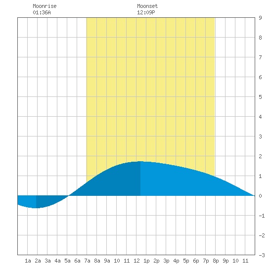 South Bay entrance tide chart for Friday, April 22, 2022
