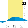 South Bay entrance tide chart for Friday, April 22, 2022