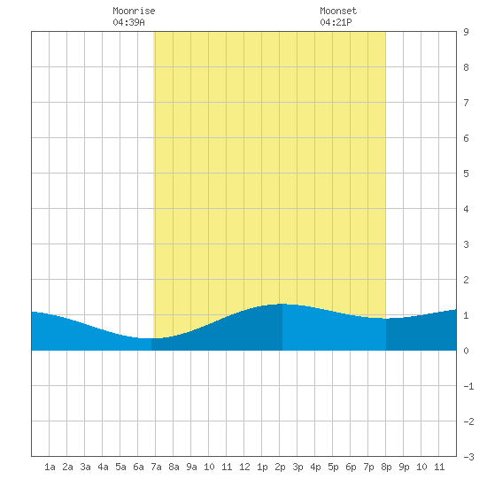 South Bay entrance tide chart for Tuesday, April 26, 2022
