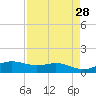 South Bay entrance tide chart for Thursday, April 28, 2022