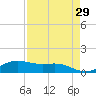 South Bay entrance tide chart for Friday, April 29, 2022