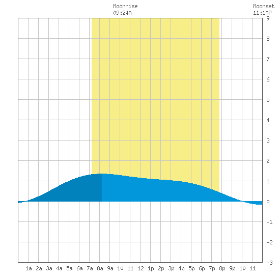 South Bay entrance tide chart for Monday, April 4, 2022