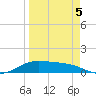 South Bay entrance tide chart for Tuesday, April 5, 2022