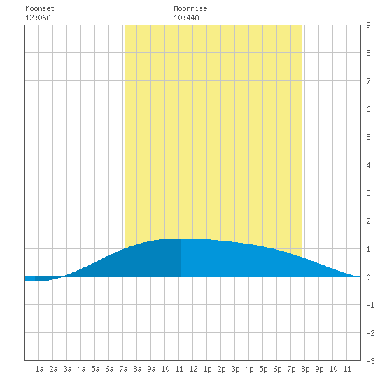 South Bay entrance tide chart for Wednesday, April 6, 2022