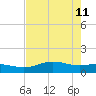 South Bay entrance tide chart for Wednesday, May 11, 2022