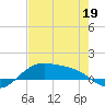 South Bay entrance tide chart for Thursday, May 19, 2022