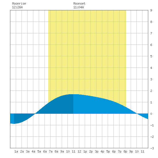 South Bay entrance tide chart for Friday, May 20, 2022