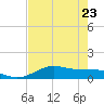South Bay entrance tide chart for Monday, May 23, 2022