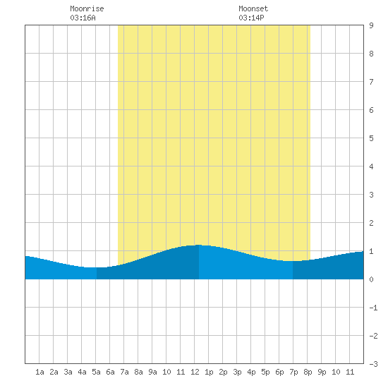 South Bay entrance tide chart for Tuesday, May 24, 2022