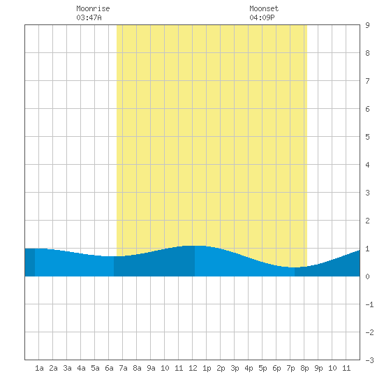 South Bay entrance tide chart for Wednesday, May 25, 2022