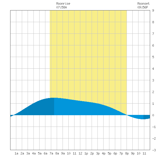 South Bay entrance tide chart for Monday, May 2, 2022