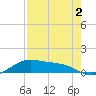 South Bay entrance tide chart for Monday, May 2, 2022
