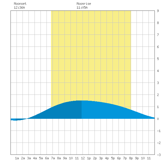 South Bay entrance tide chart for Friday, May 6, 2022