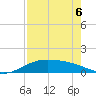 South Bay entrance tide chart for Friday, May 6, 2022