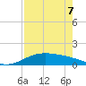 South Bay entrance tide chart for Saturday, May 7, 2022