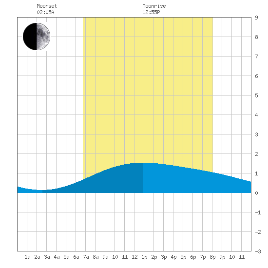 South Bay entrance tide chart for Sunday, May 8, 2022