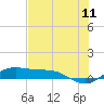 South Bay entrance tide chart for Saturday, June 11, 2022
