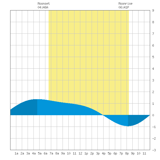 South Bay entrance tide chart for Sunday, June 12, 2022