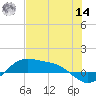 South Bay entrance tide chart for Tuesday, June 14, 2022