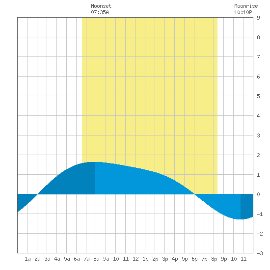 South Bay entrance tide chart for Wednesday, June 15, 2022