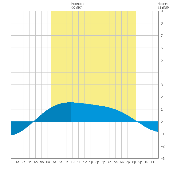 South Bay entrance tide chart for Friday, June 17, 2022